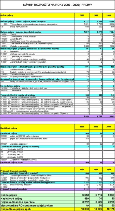 Rozpočet obce 2007 - 2009; PRÍJMY